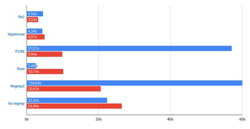Best Regexp Alternative for Go; Benchmarks and Plots