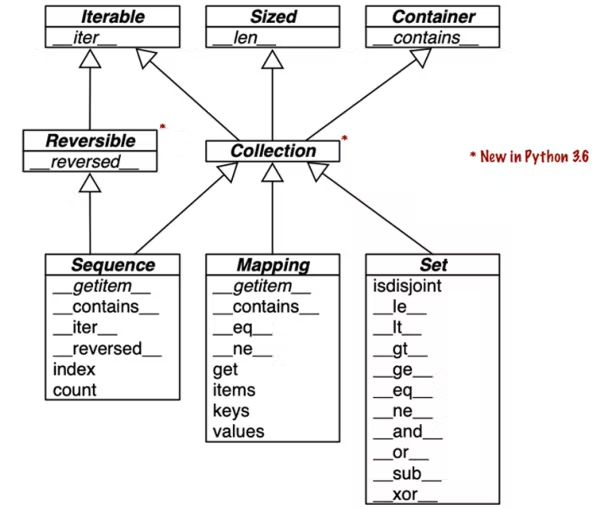 UML class diagram with fundamental collection types. Method names in italic are abstract, so they must be implemented by concrete subclasses such as list and dict. Picture from the Book Fluent Python