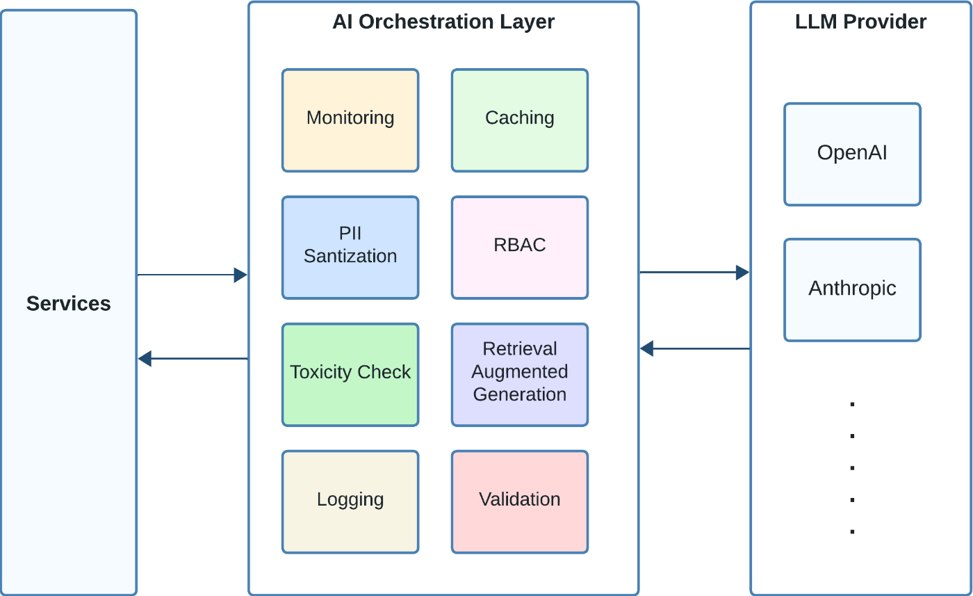 How Separation of Concerns Elevates Your AI Strategy 