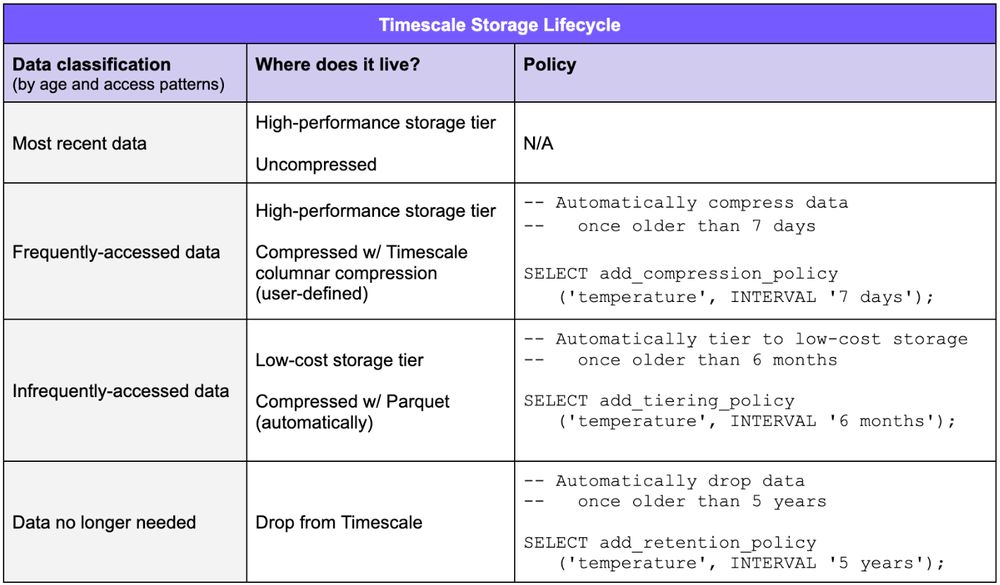 The Timescale storage lifecycle