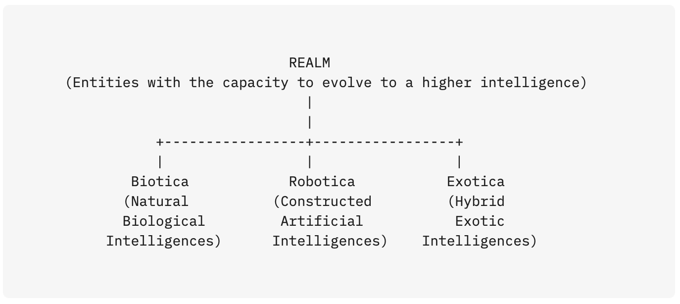 Figure 2: Evolutionary Realms