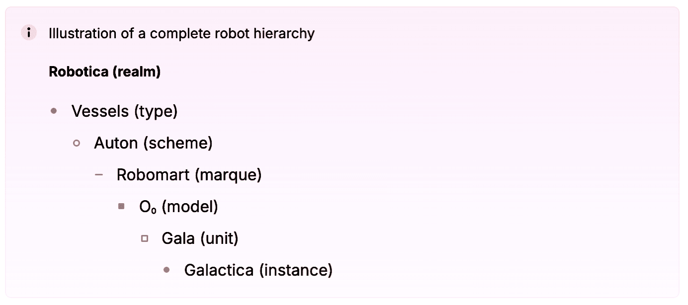 Figure 3: Complete robot hierarchy