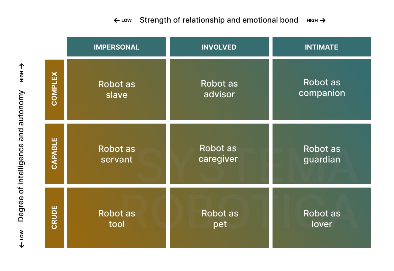 Figure 6: The Role of Robots Matrix