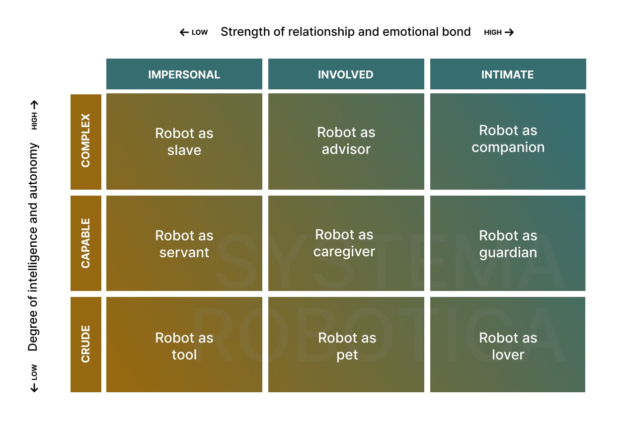  The Role of Robots Matrix