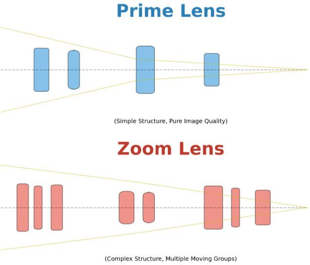 Figure 6: Comparison of the optical complexity of prime and zoom lenses.
