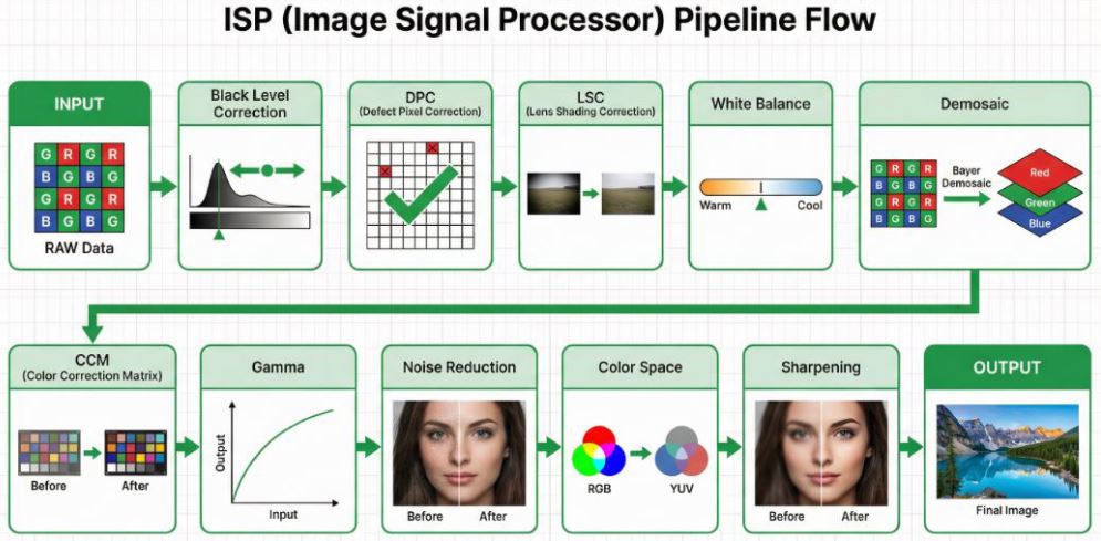 An Image Engineer's Notes, Part 4: In-depth Analysis of ISP Tech