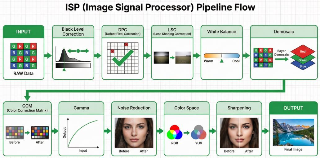 Figure 4: The ISP Pipeline Flow. RAW data is input from the left and sequentially passesthrough steps like Black Level Correction, DPC, LSC, White Balance, Demosaic, CCM,