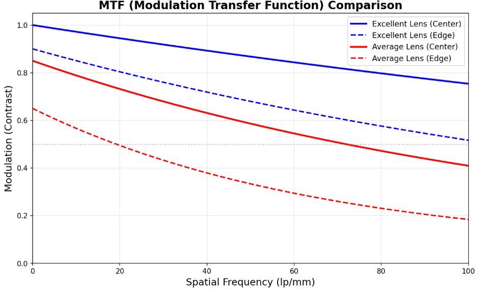 Figure 1: MTF Chart Demonstration. An excellent lens (blue line) maintains higher contrast than an ordinary lens (red line) at all spatial frequencies, with less drop-off in image quality from the center to the edge.