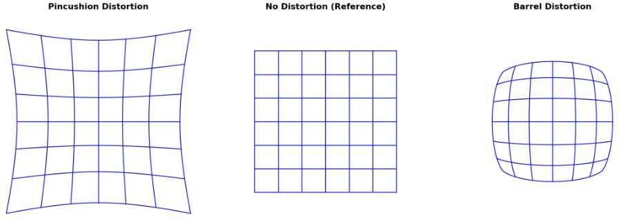 Figure 4: Distortion Diagram. From left to right: pincushion distortion (straight lines curve inwards), an undistorted reference grid, and barrel distortion (straight lines curve outwards).