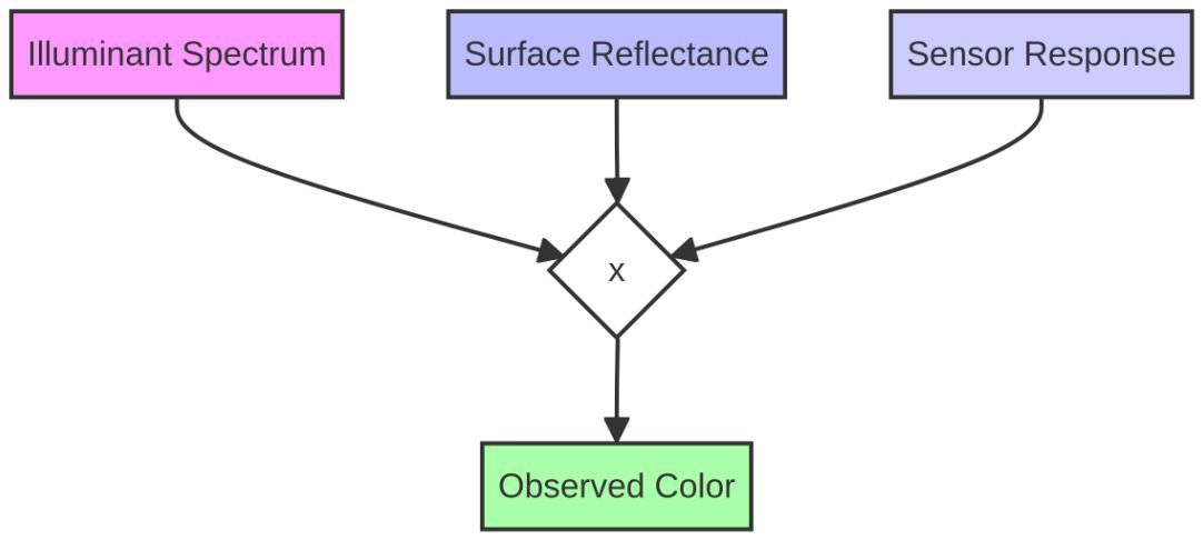 Figure 5: Diagram of the physical model of image formation. The color captured by the sensor is the product of the ambient light source, surface reflectance, and sensor
response curve.