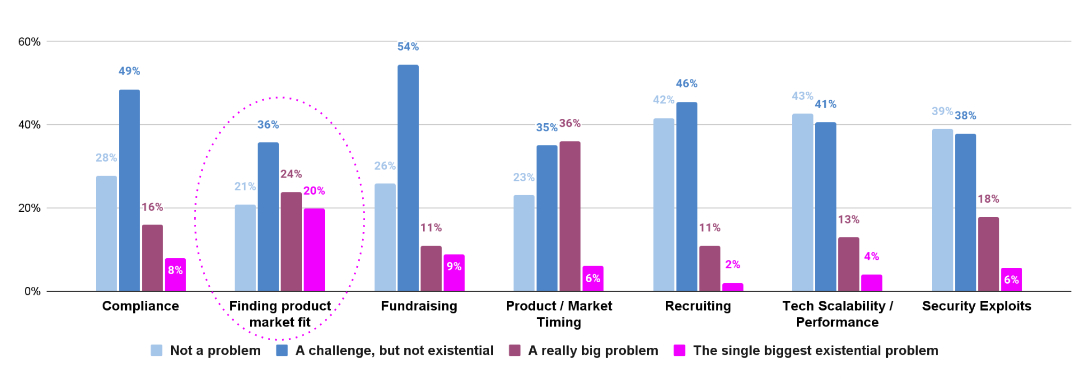 Web3 Founder Survey: Product-Market Fit and Timing Are Most Existential Challenges