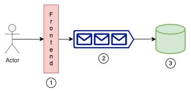 Figure 1: A sample control plane