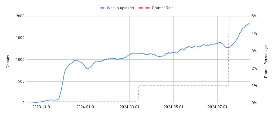 Prompting helps reach more users.