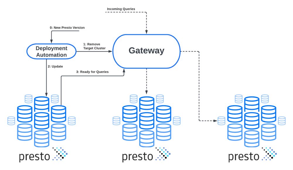 Figure 1: Process workflow for pushing new versions of Presto (Diagram by Philip S. Bell)