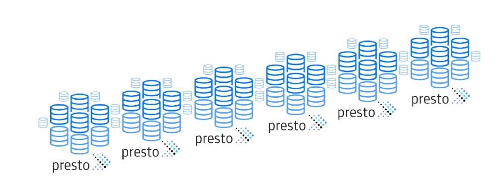 Figure 5: Presto architecture scaling (Diagram by Philip S. Bell)