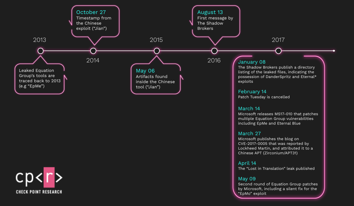 Figure 33: Timeline of the events detailing the story of EpMe / Jian / CVE-2017-0005.