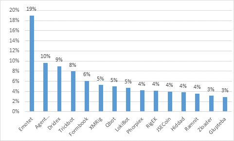 Most prevalent malware globally in 2020.