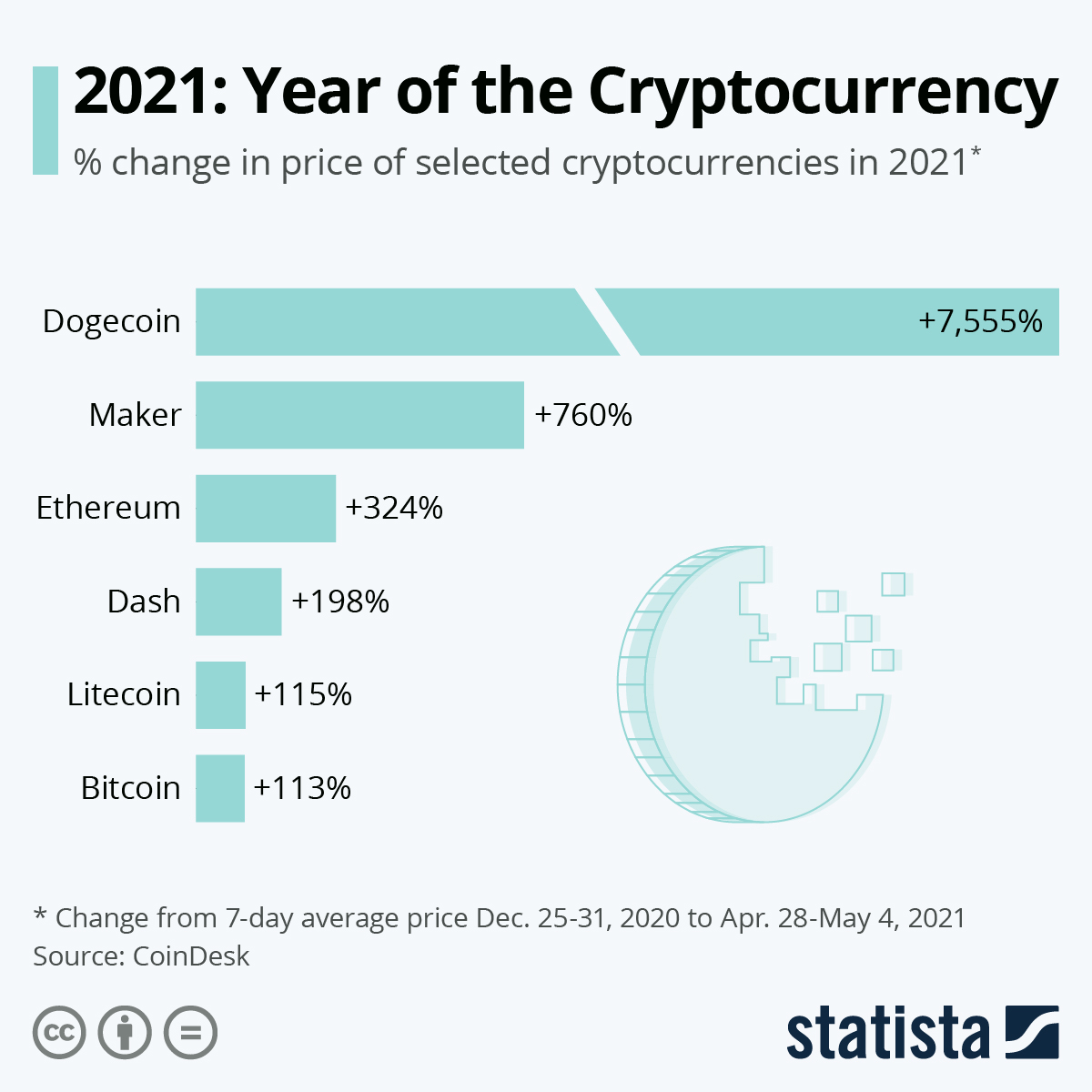 cryptocurrencies growth
