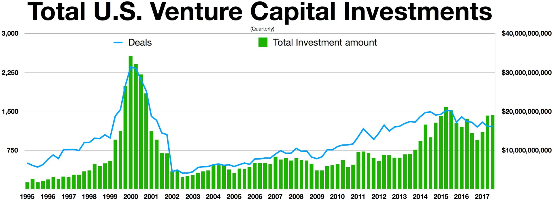 Amount spent by VCs year-wise.