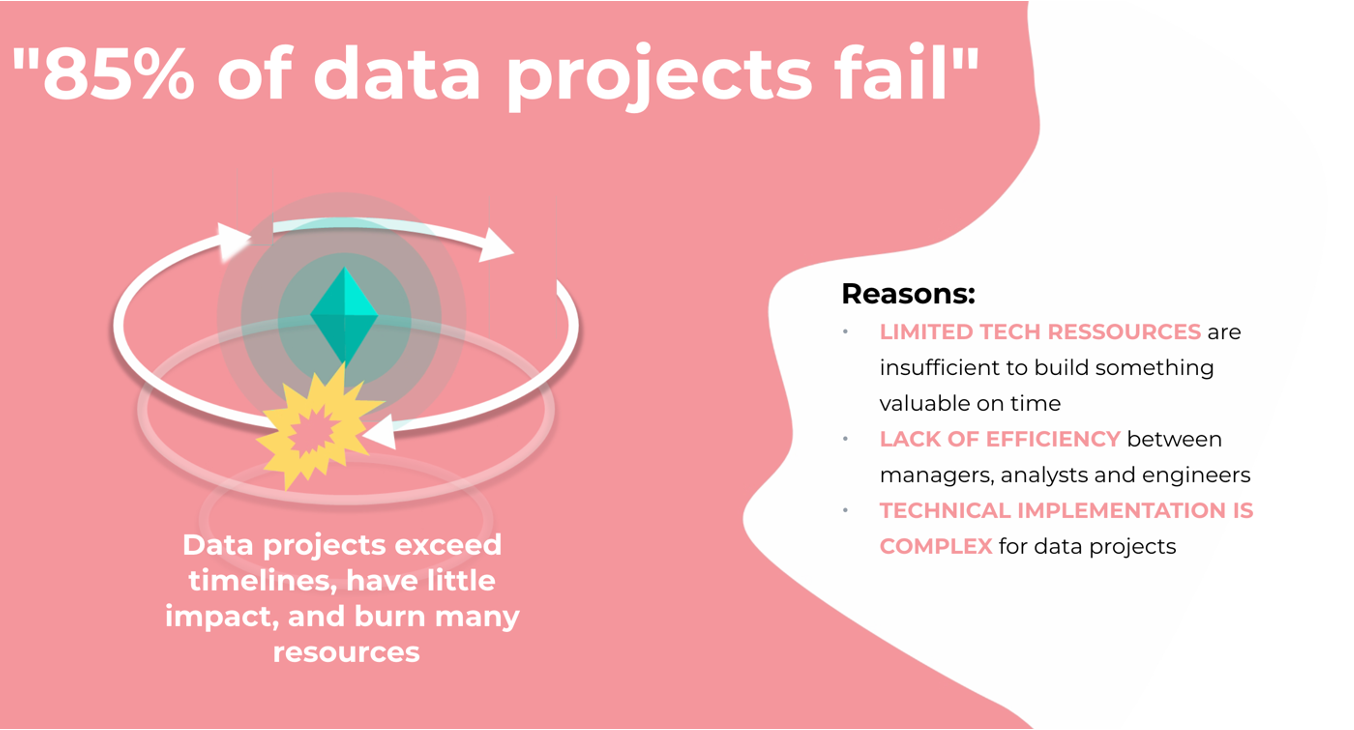 Порочный круг проектов данных