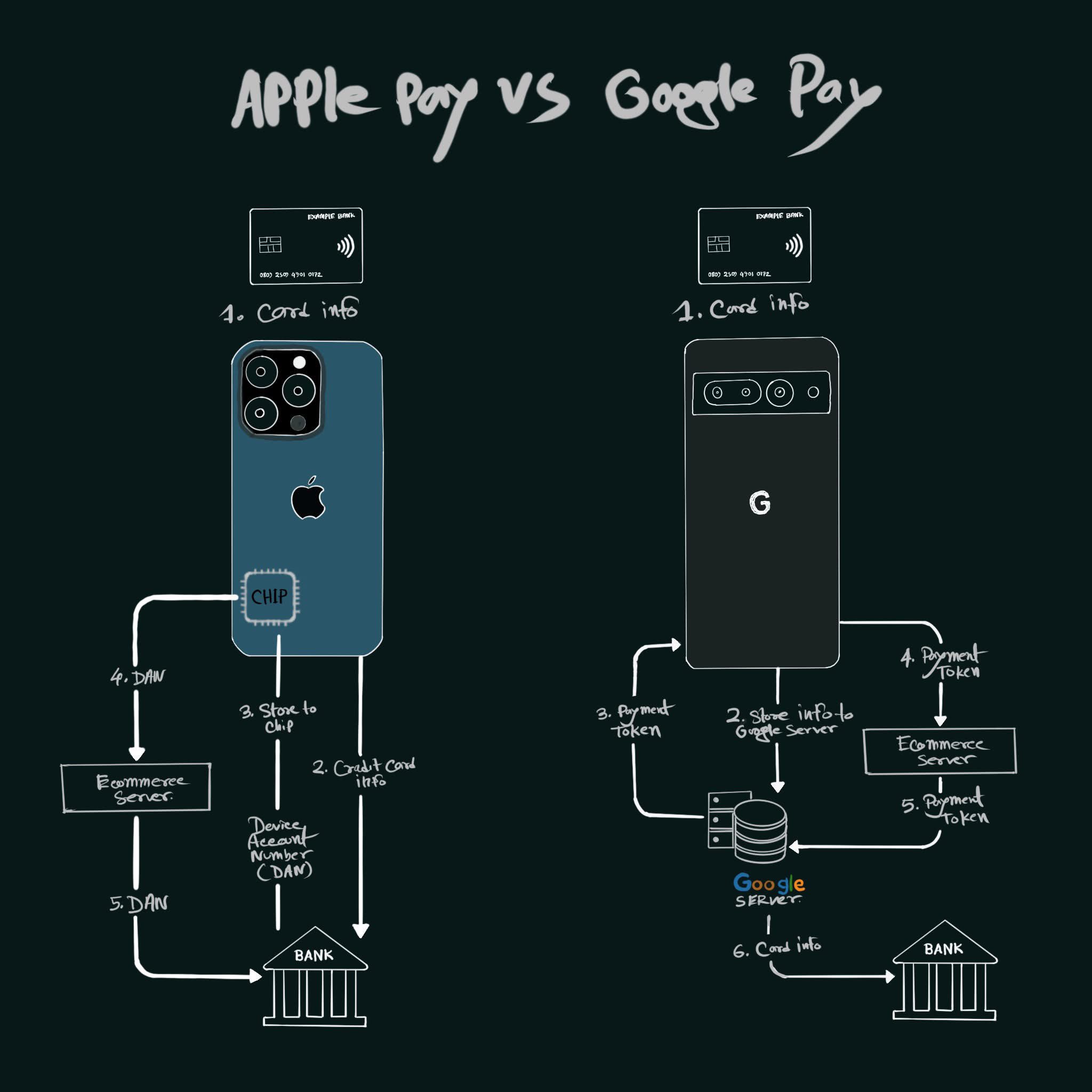 Why Apple and Google Protect Your Wallet Differently