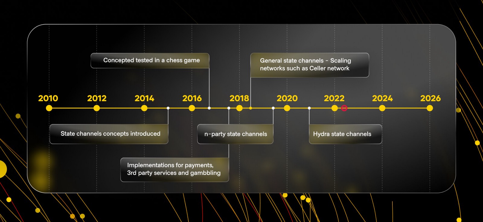 Information source: IEEE- Blockchain State Channels: A State of the Art