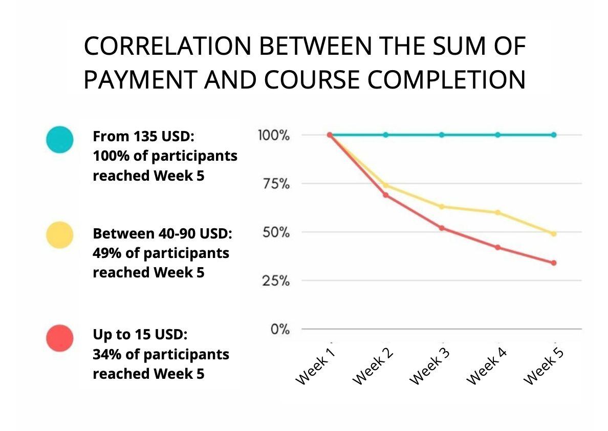 Correlation between sum and course completion
