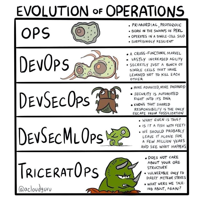 The Evolution of DevOps to DevSecOps: Integrating Security into the Software Development Lifecycle