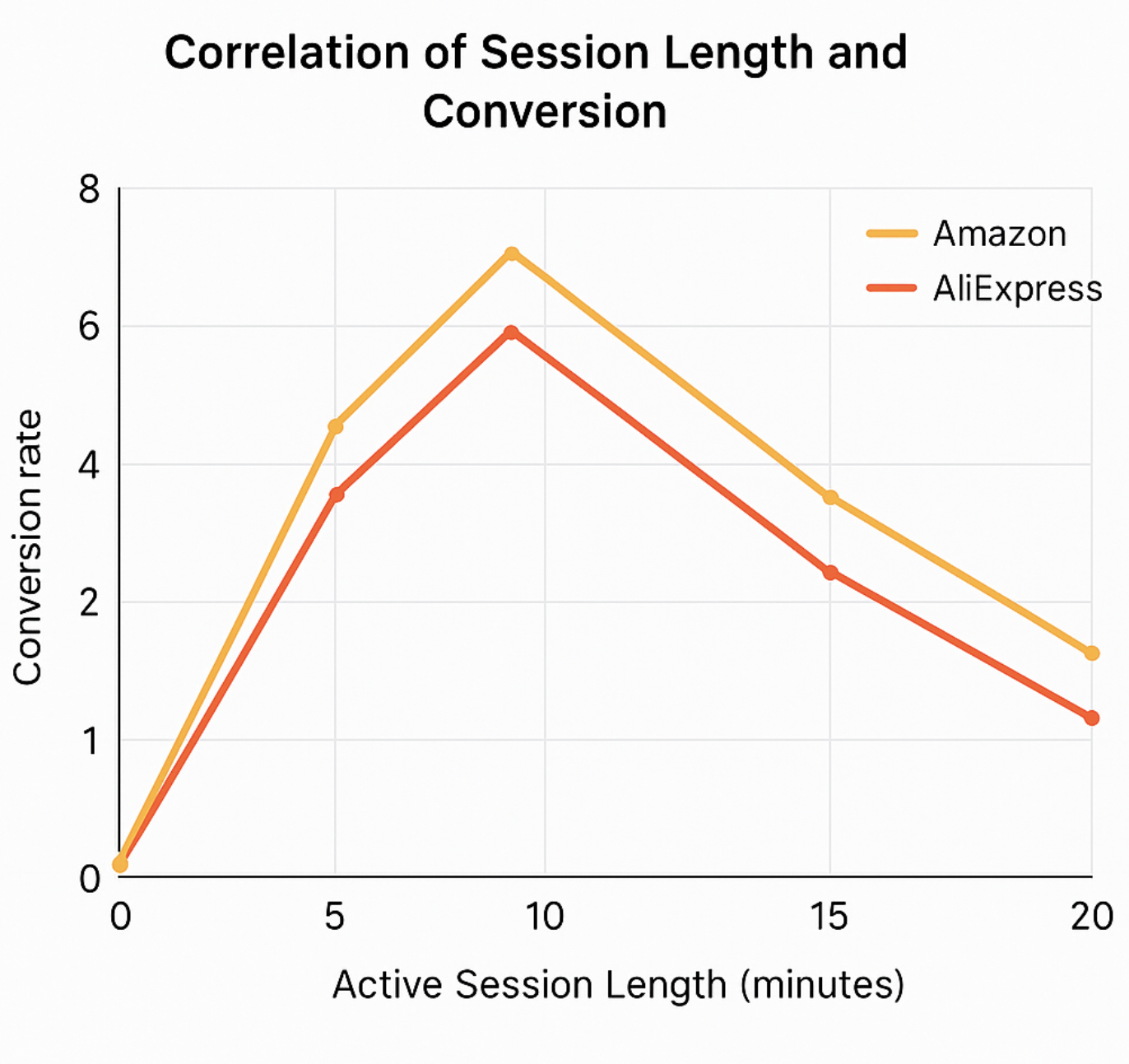 Correlation of Session Length and Conversion. CATCH