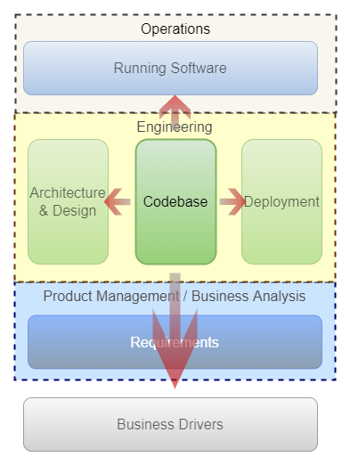 Architect Role View of Software Engineering
