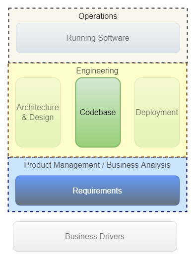 Developer View of Software Engineering