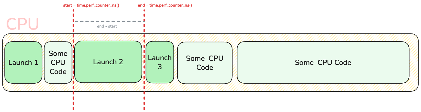 time.perf_counter measures the CPU overhead instead of the actual GPU time
