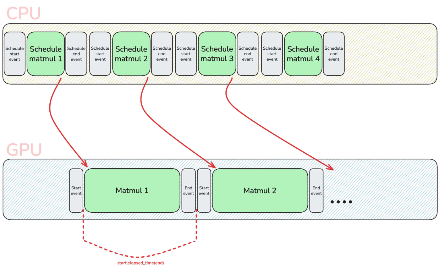 CUDA-events-based benchmarking measures the actual GPU time
