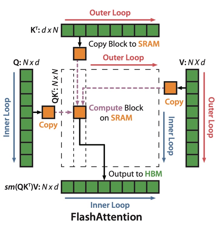 Credits to https://arxiv.org/pdf/2205.14135. Flash Attention fuses all operations.