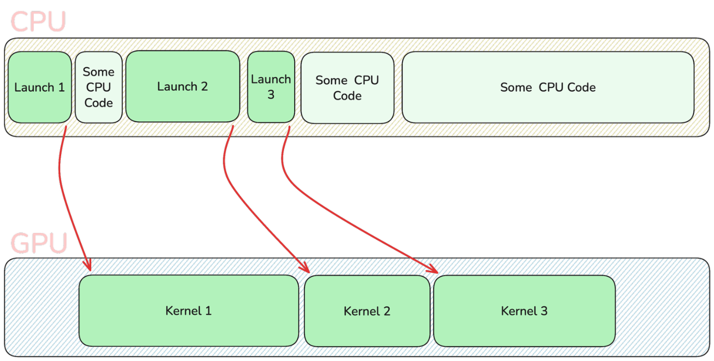 CPU-to-GPU scheduling. The CPU triggers kernel launches and runs some additional processing work in between.