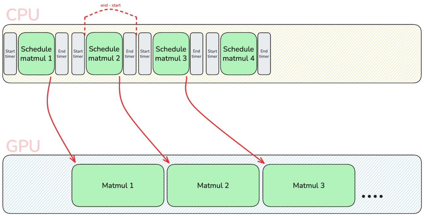 time.perf_counter-based measurement for matrix multiplication