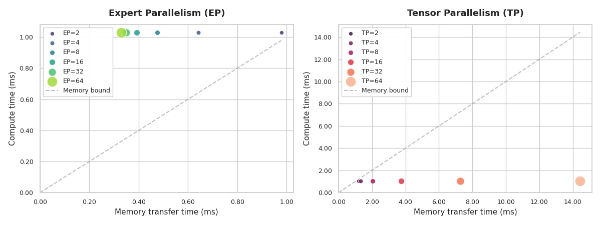 With seqlen=8192, topK=8, 256 experts and (4096, 1536) expert weights, TP becomes heavily memory-bound.