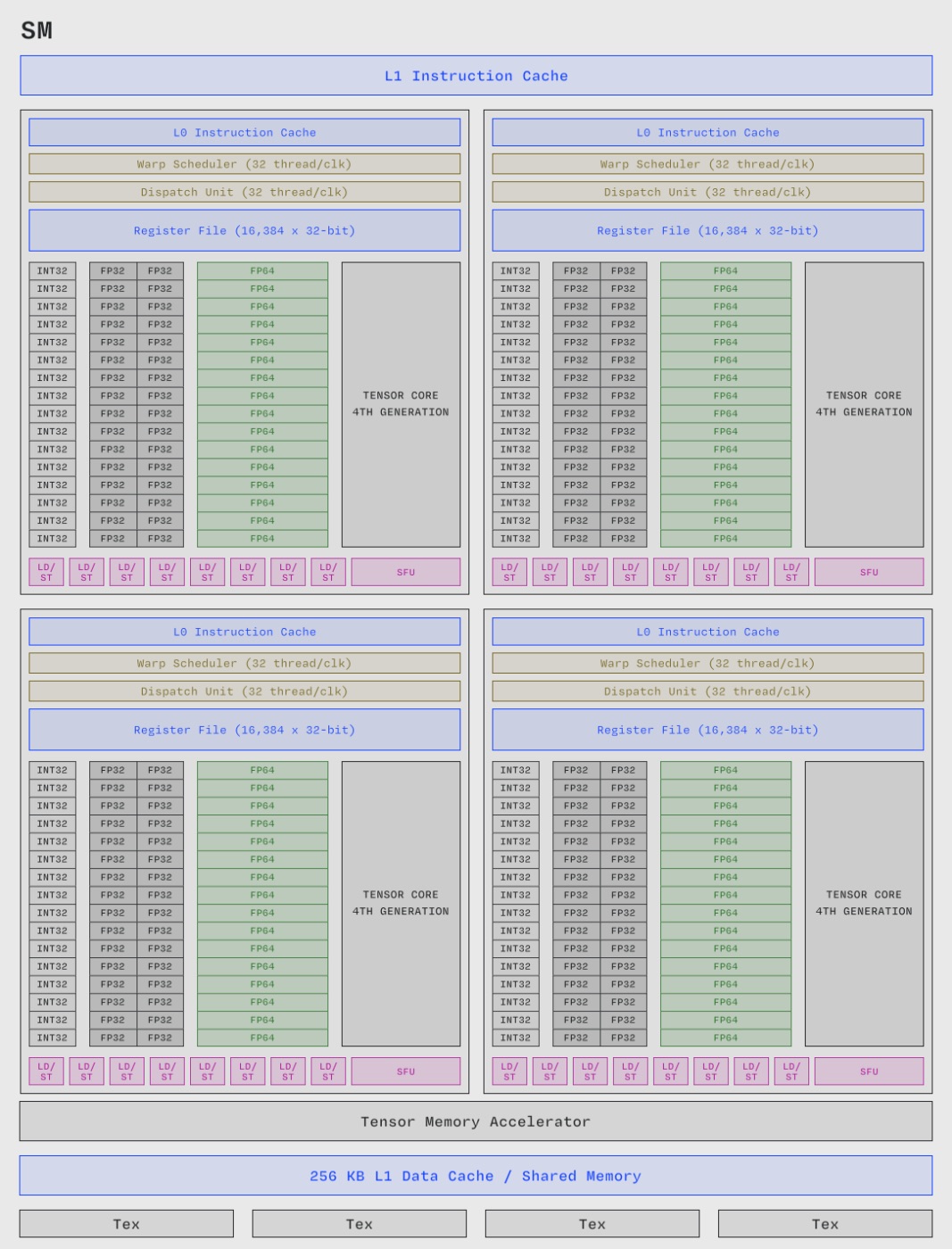 Credits to https://modal.com/gpu-glossary/readme. Each SM consists of 4 identical parts, called SM subpartitions.