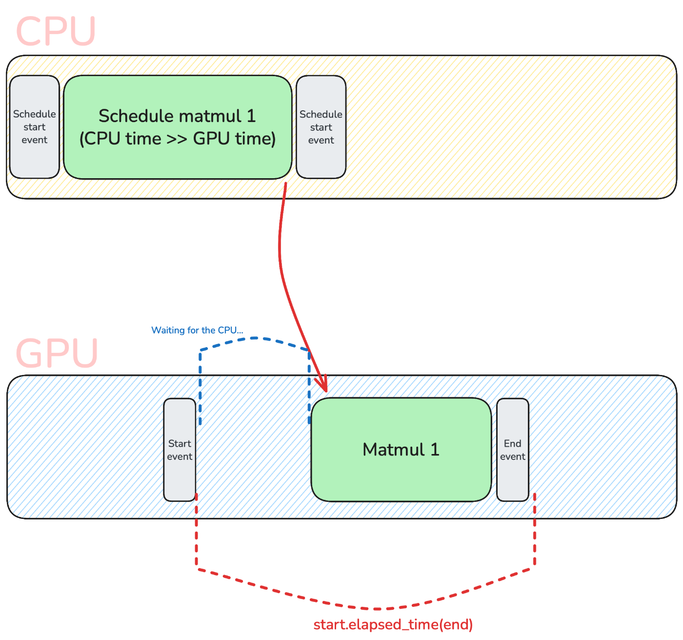 GPU stays idle because of the CPU overhead