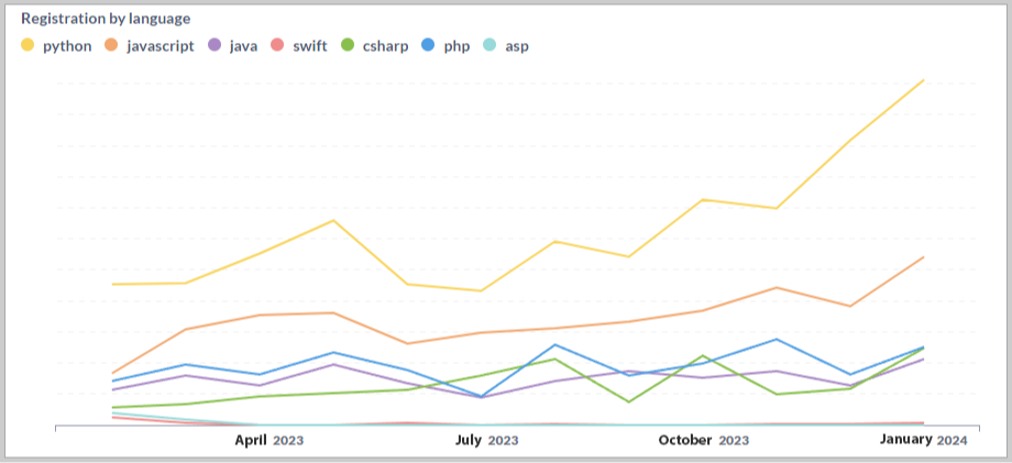 Luxand cloud Insights. Popular Programming Languages