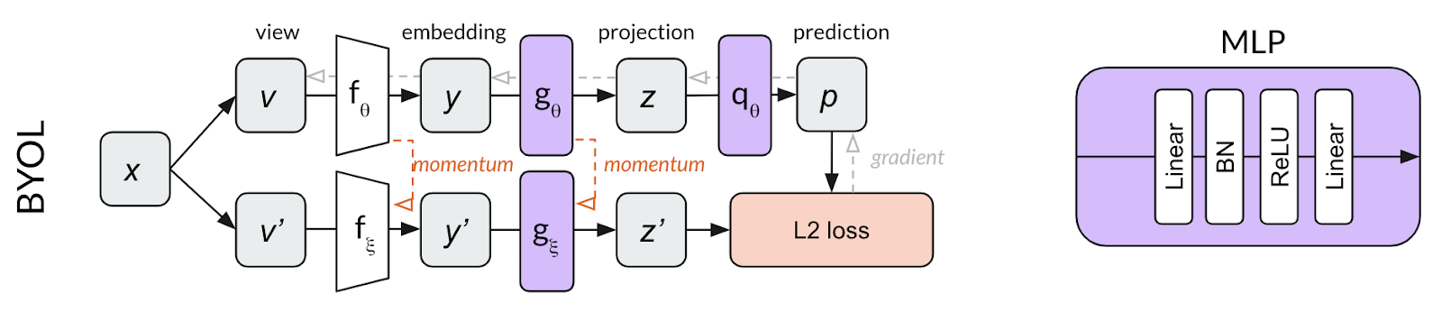 Figure 3: Overview of BYOL