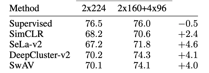 Figure 6: Improvement gains from multi-crop on SwaV and other self-supervised frameworks