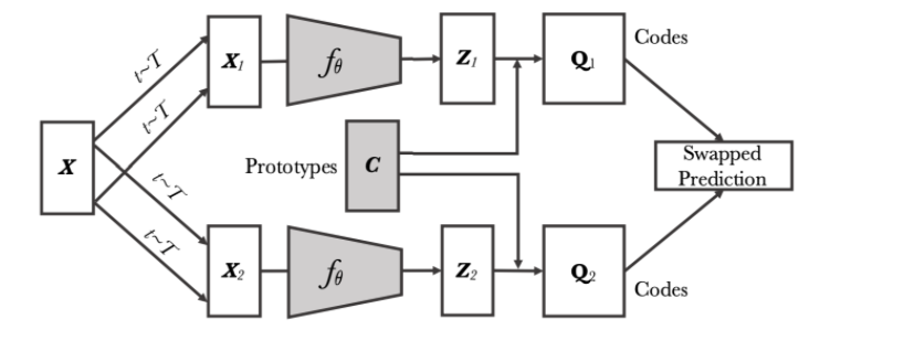 Figure 5: High-level overview of SwaV