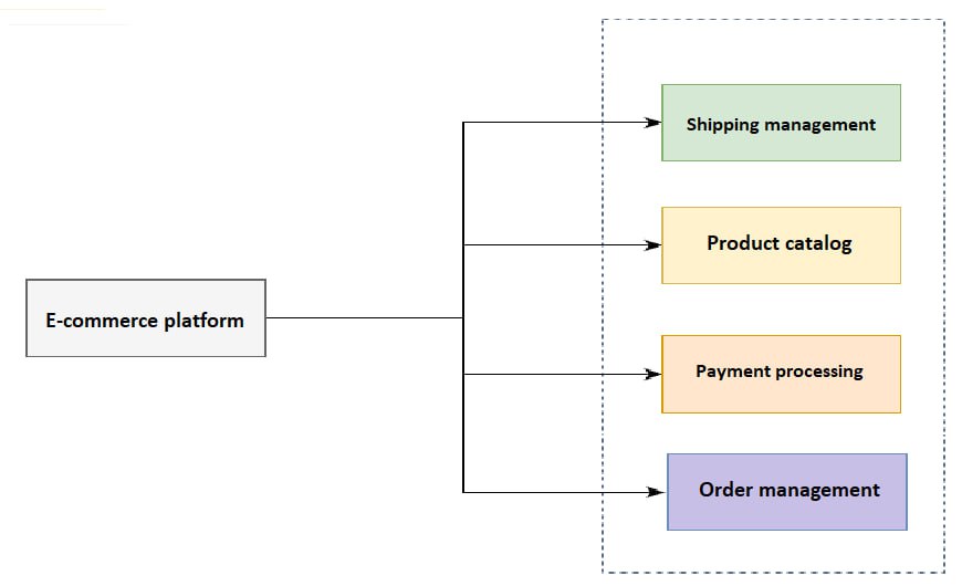 Picture 2. Transition of the e-commerce platform to the set of microservices decomposed by transaction