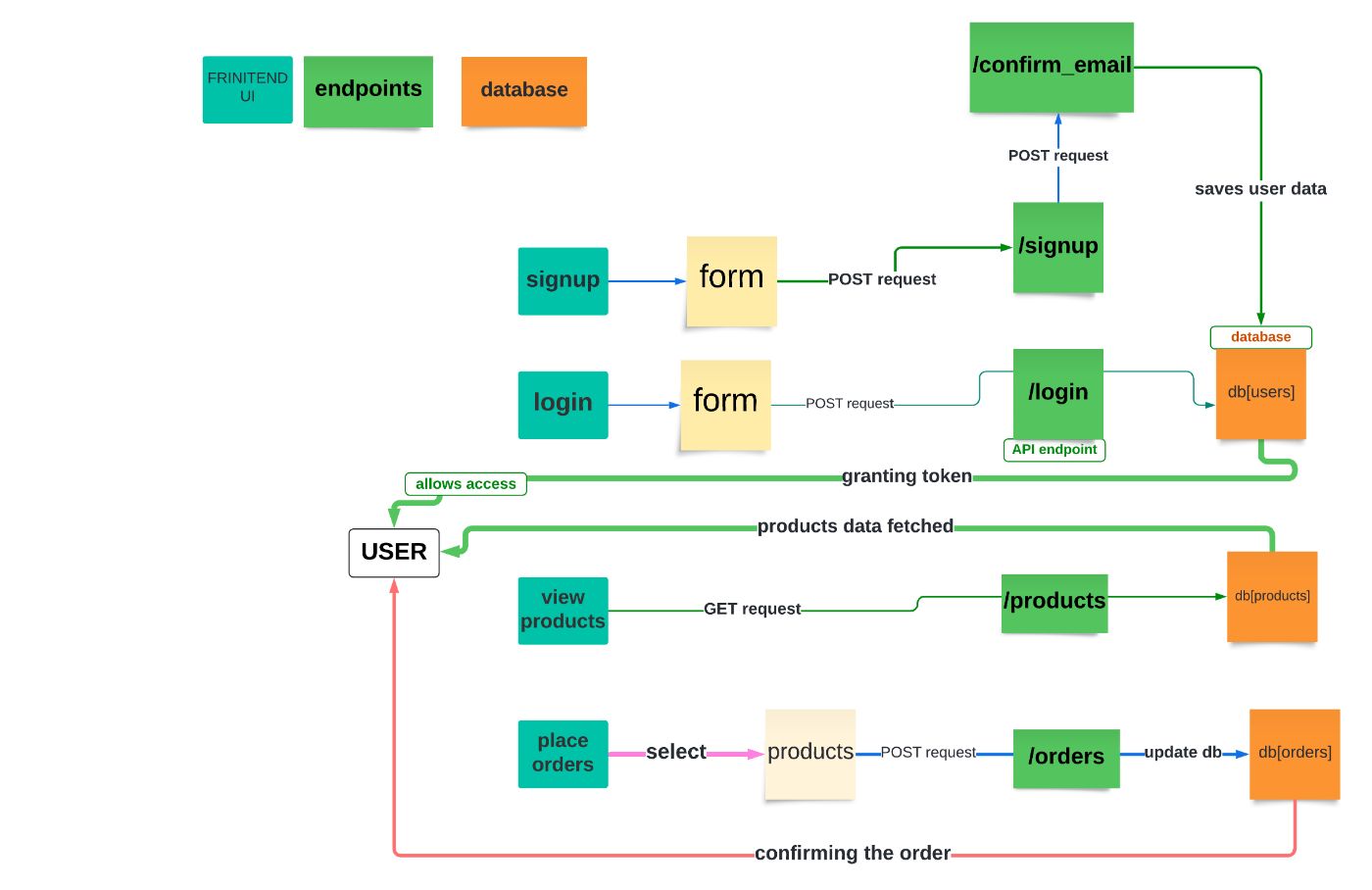 A simple version of the architecture v1