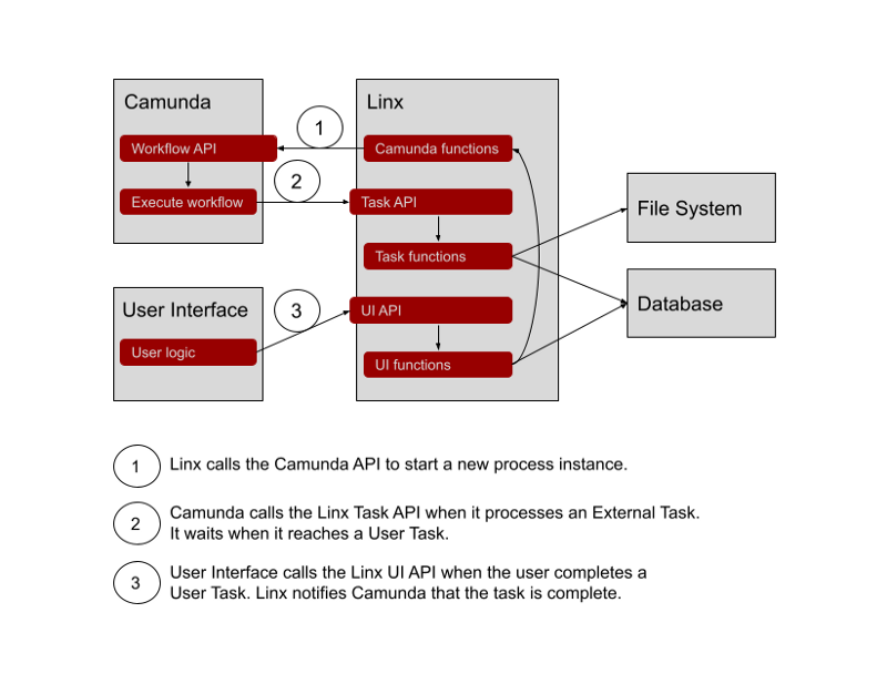 Initial architecture