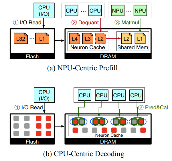 Figure 3: Two computing workflows for prefill and decoding phases. (a) The prefill phase uses an NPU-centric workflow that leverages NPU for computation and CPU for preparation; (b) The decoding phase takes a CPU-centric that only uses CPU cores to exploit the sparse activations.