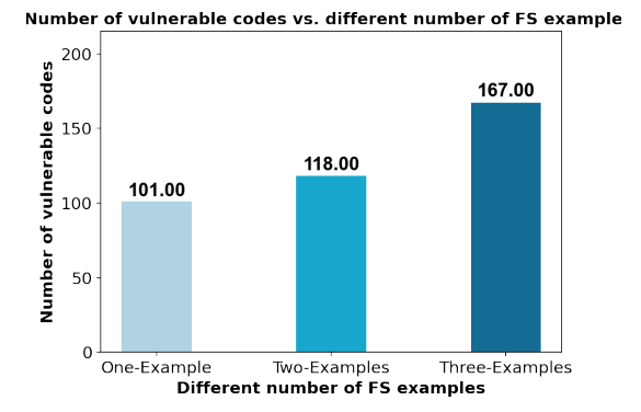 Fig. 5: Number of discovered vulnerable Python codes using a different number of few-shot examples. We employ our FS-Code method to sample vulnerable codes for four CWEs (CWE-020, CWE-022, CWE-078, and CWE-079)