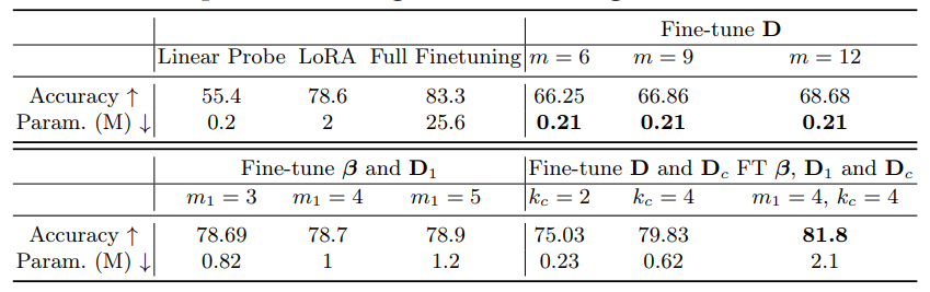 Table 1: Comparison among different configurations of our method.