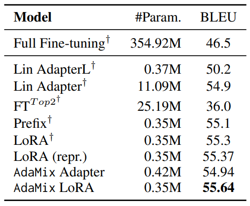 Table 5: Results on WebNLG with GPT-2 medium backbone. The results are based on all categories in the test set of WebNLG. Best result on each task is in bold. We report AdaMix results with both adapters and LoRA as underlying PEFT method. AdaMix outperforms all competing methods as well as fully fine-tuned large model with only 0.1% tunable parameters.† denotes results reported from (Hu et al., 2021) and repr. denotes reproduced results. #Param. denotes the number of tunable adaptation parameters used during inference.